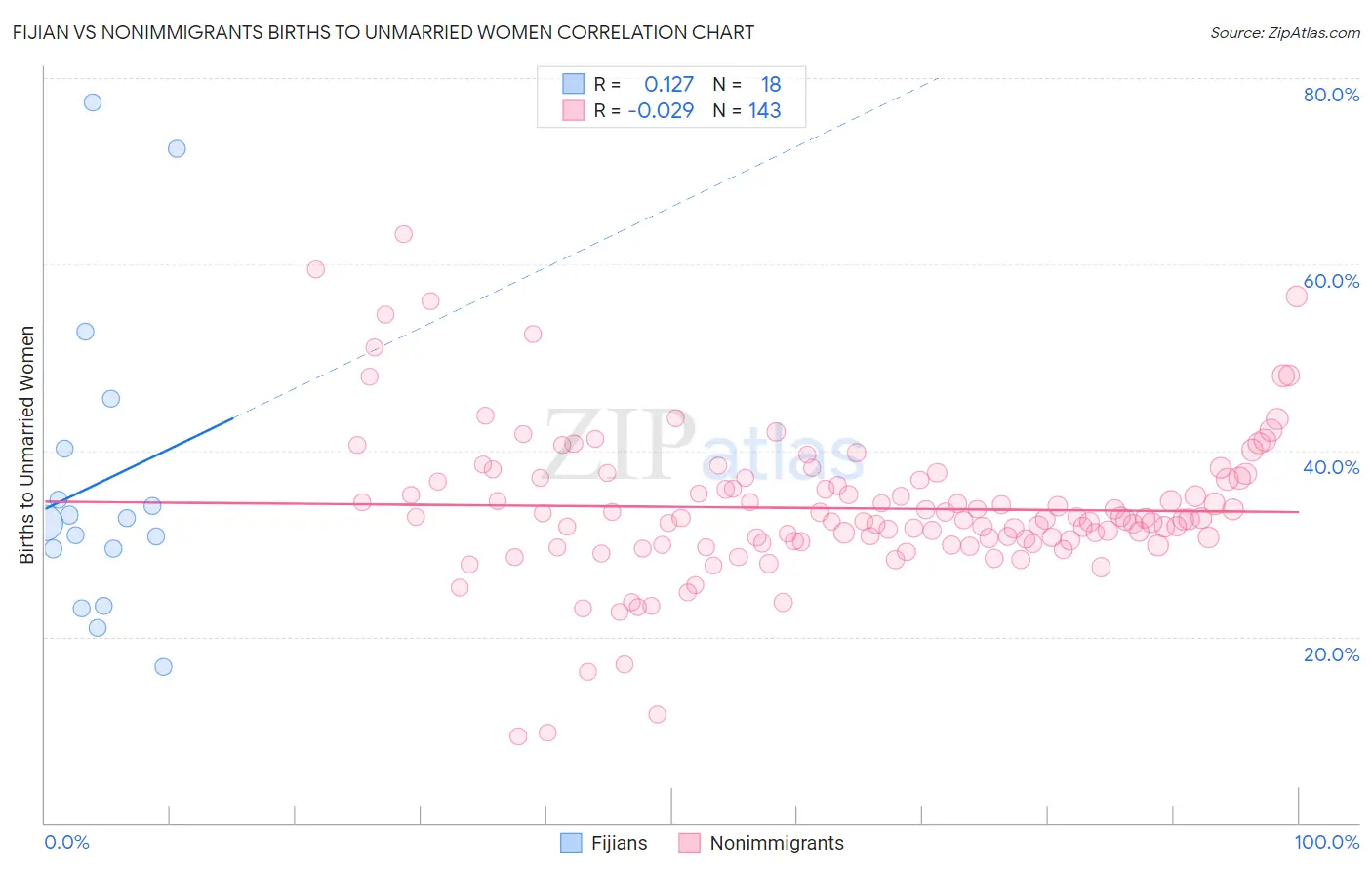 Fijian vs Nonimmigrants Births to Unmarried Women