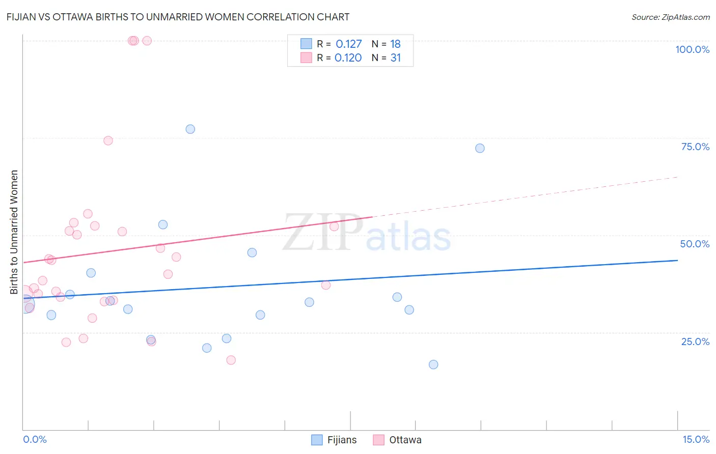 Fijian vs Ottawa Births to Unmarried Women
