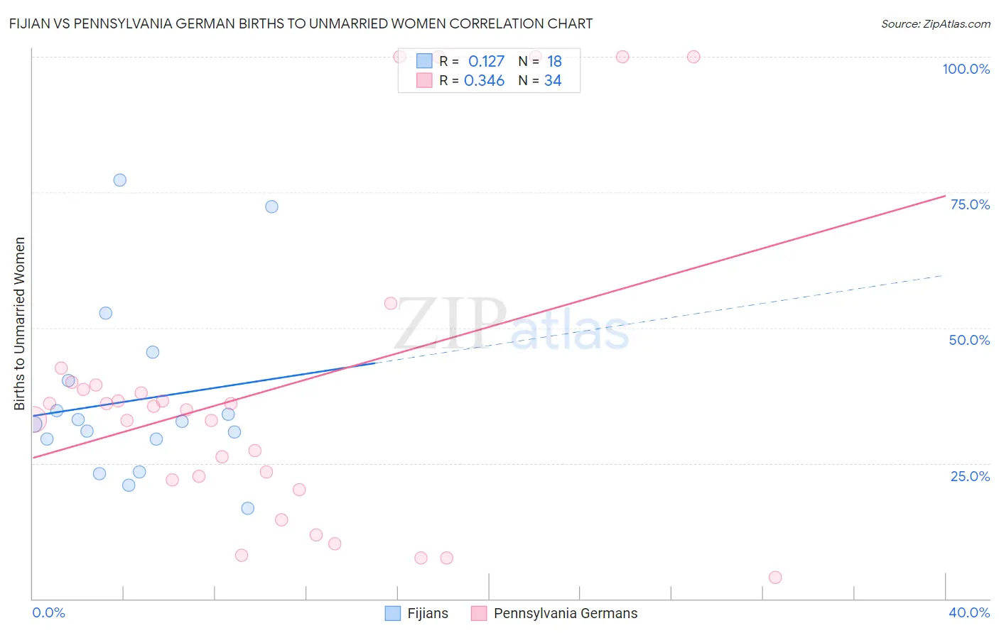 Fijian vs Pennsylvania German Births to Unmarried Women