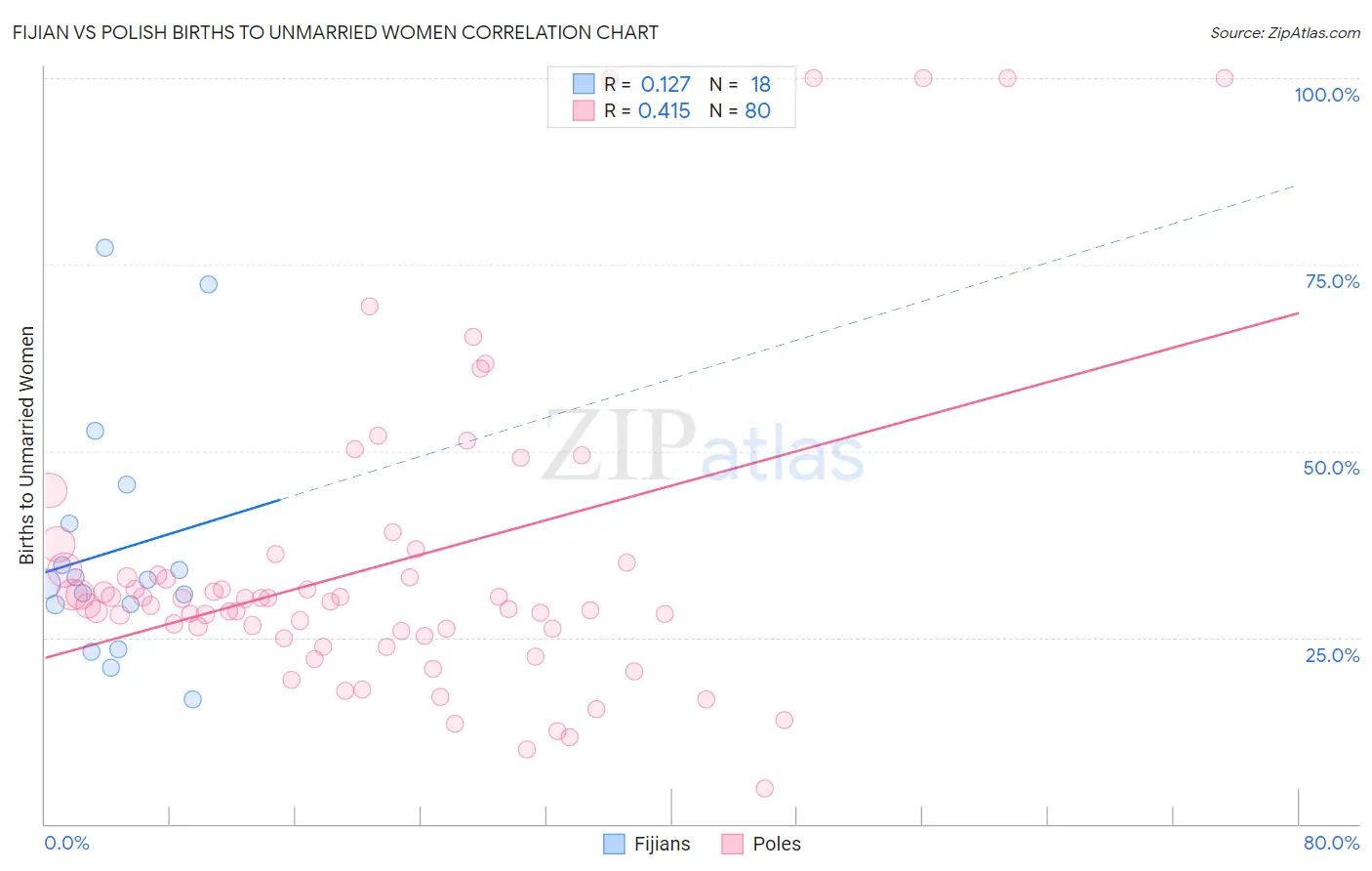 Fijian vs Polish Births to Unmarried Women