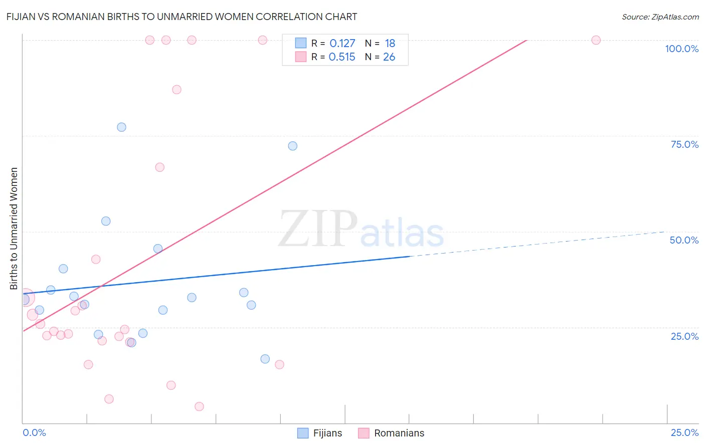 Fijian vs Romanian Births to Unmarried Women