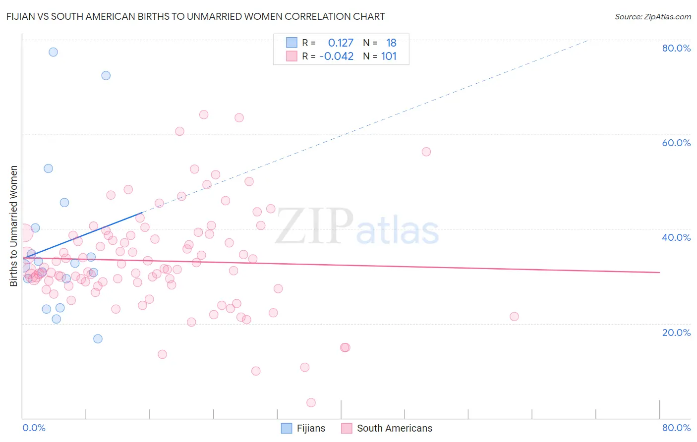 Fijian vs South American Births to Unmarried Women