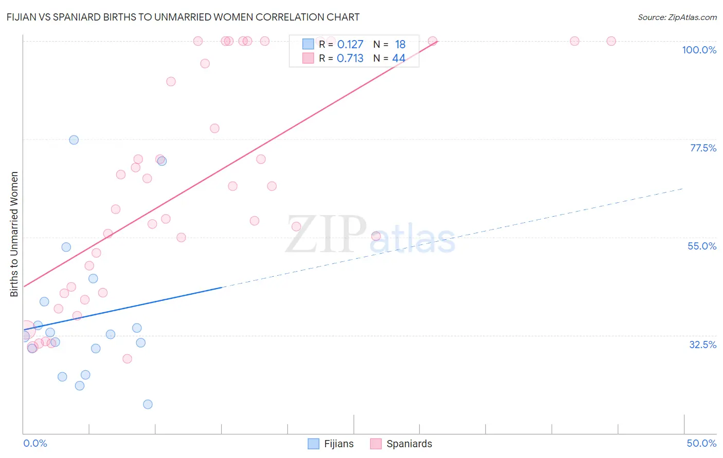 Fijian vs Spaniard Births to Unmarried Women