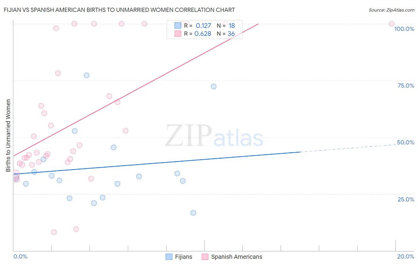 Fijian vs Spanish American Births to Unmarried Women