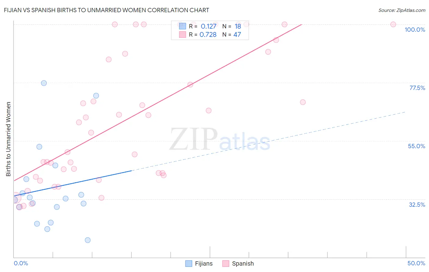 Fijian vs Spanish Births to Unmarried Women