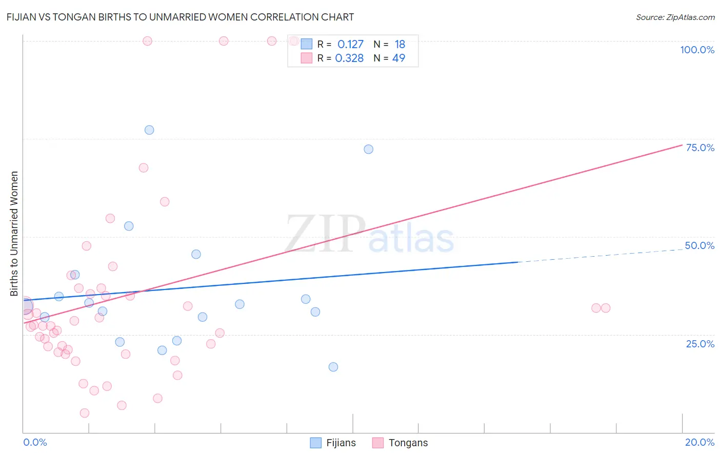 Fijian vs Tongan Births to Unmarried Women