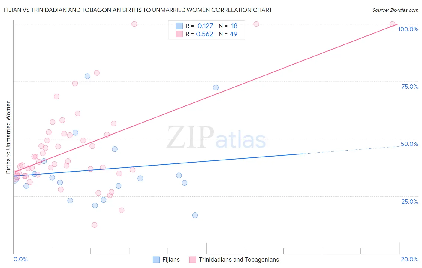 Fijian vs Trinidadian and Tobagonian Births to Unmarried Women