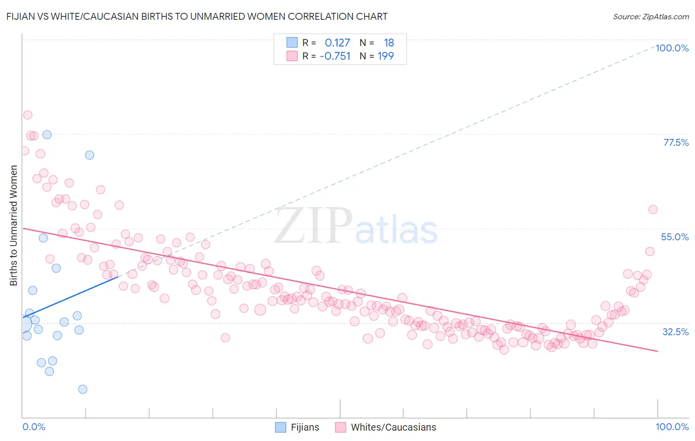 Fijian vs White/Caucasian Births to Unmarried Women