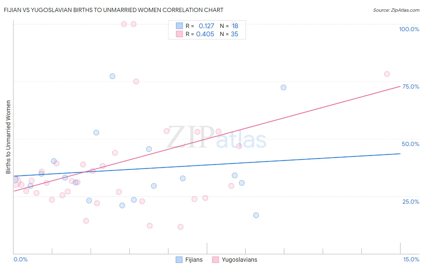 Fijian vs Yugoslavian Births to Unmarried Women