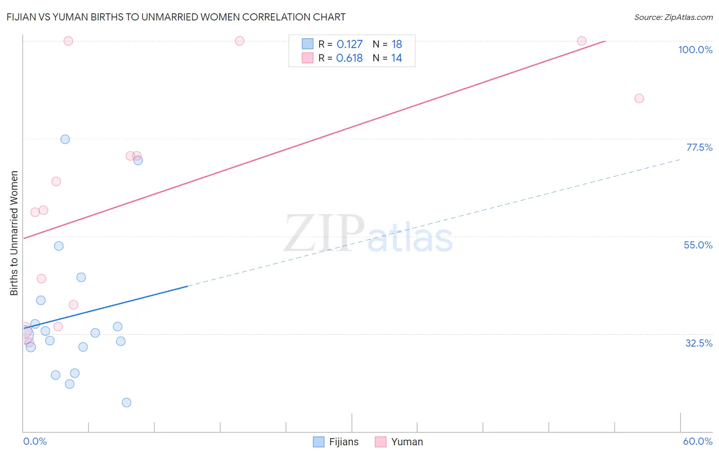 Fijian vs Yuman Births to Unmarried Women