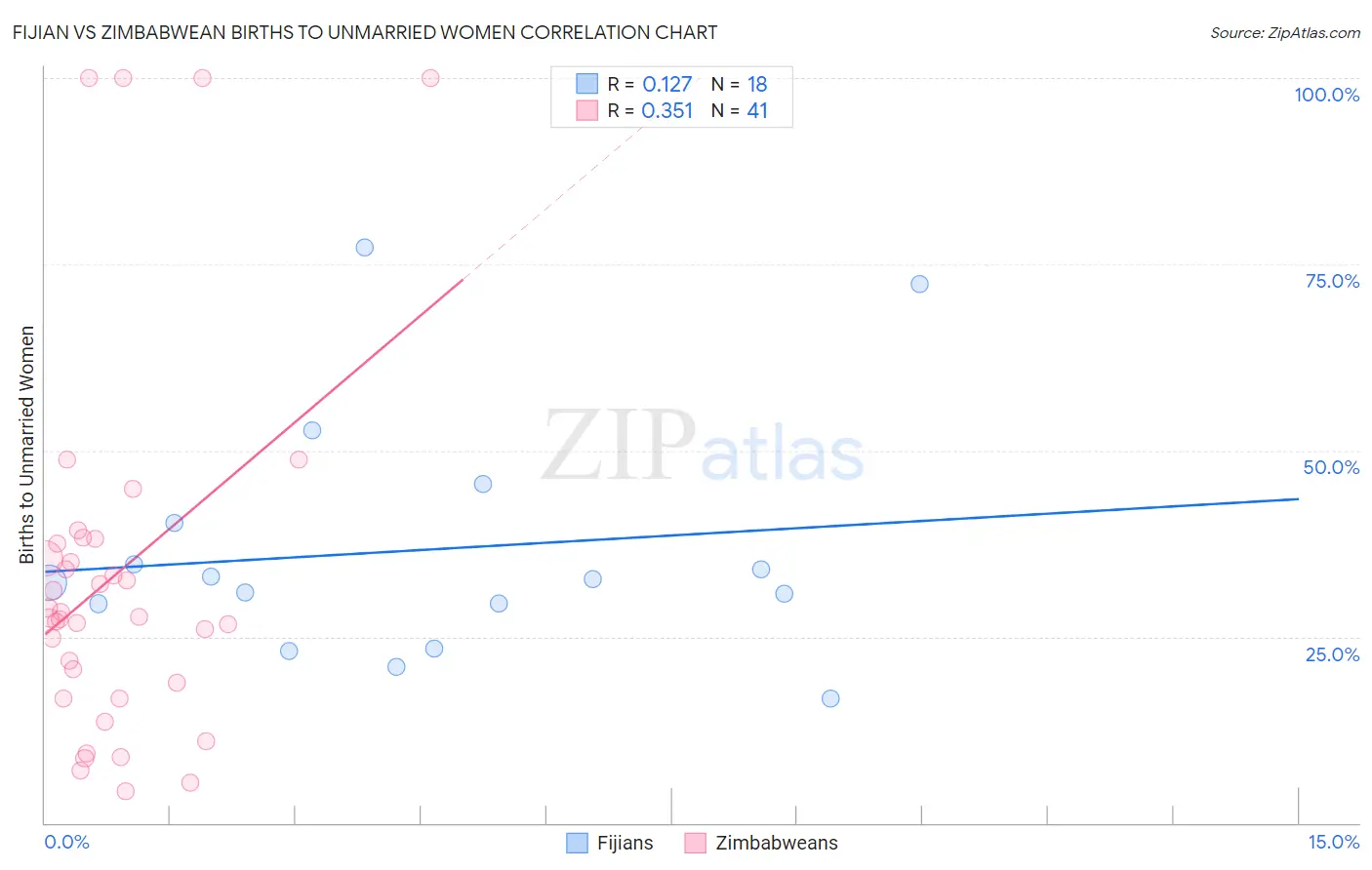 Fijian vs Zimbabwean Births to Unmarried Women