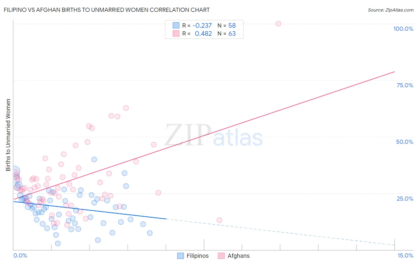 Filipino vs Afghan Births to Unmarried Women