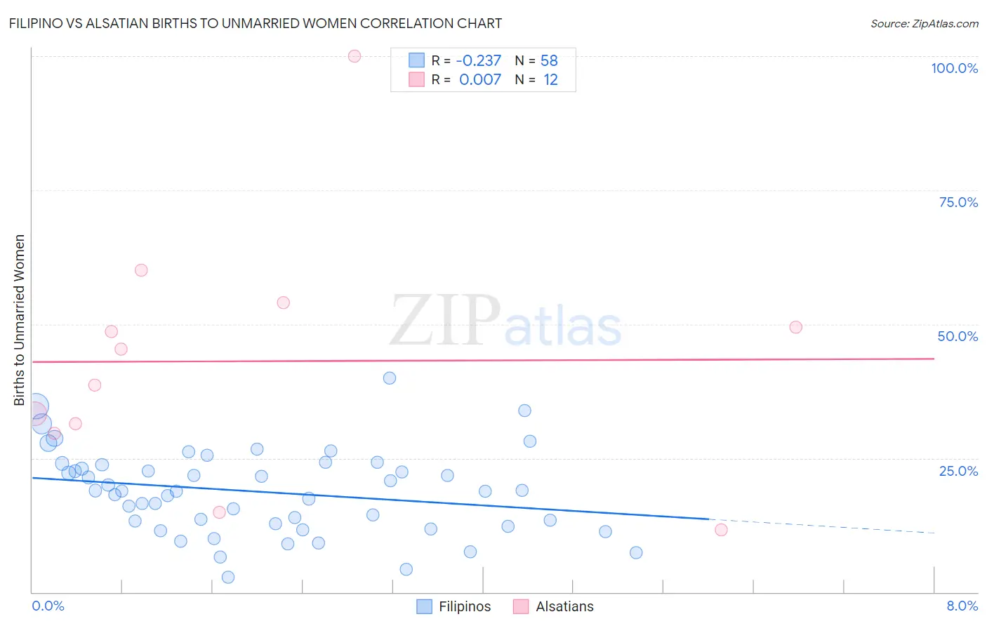 Filipino vs Alsatian Births to Unmarried Women