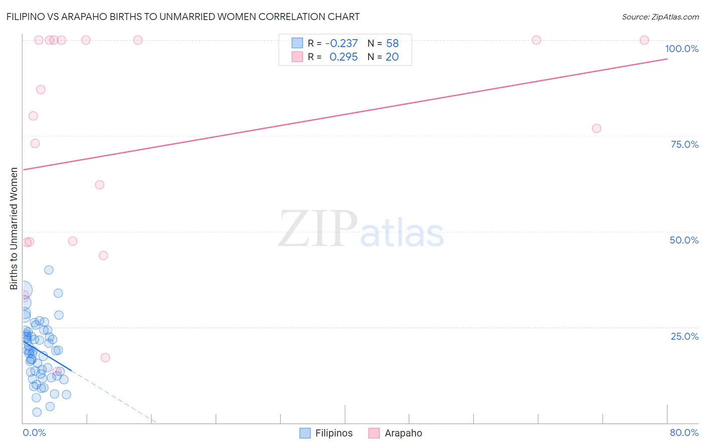 Filipino vs Arapaho Births to Unmarried Women