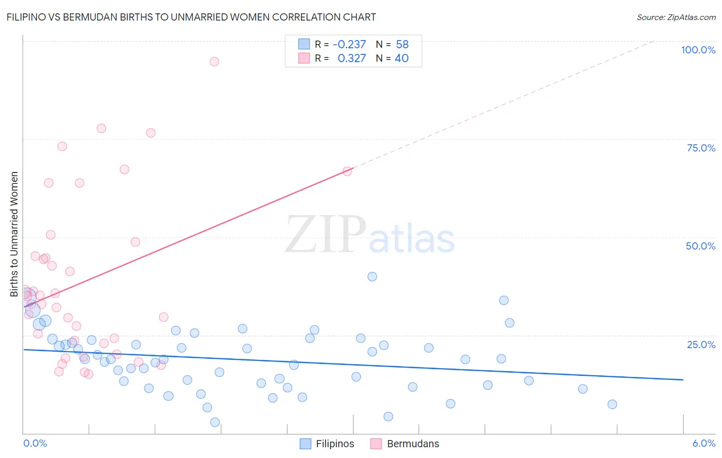 Filipino vs Bermudan Births to Unmarried Women
