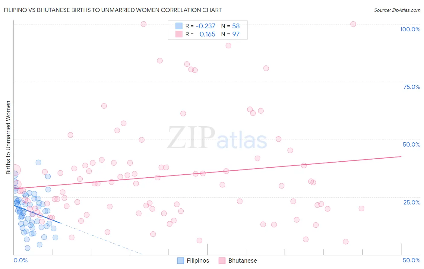 Filipino vs Bhutanese Births to Unmarried Women