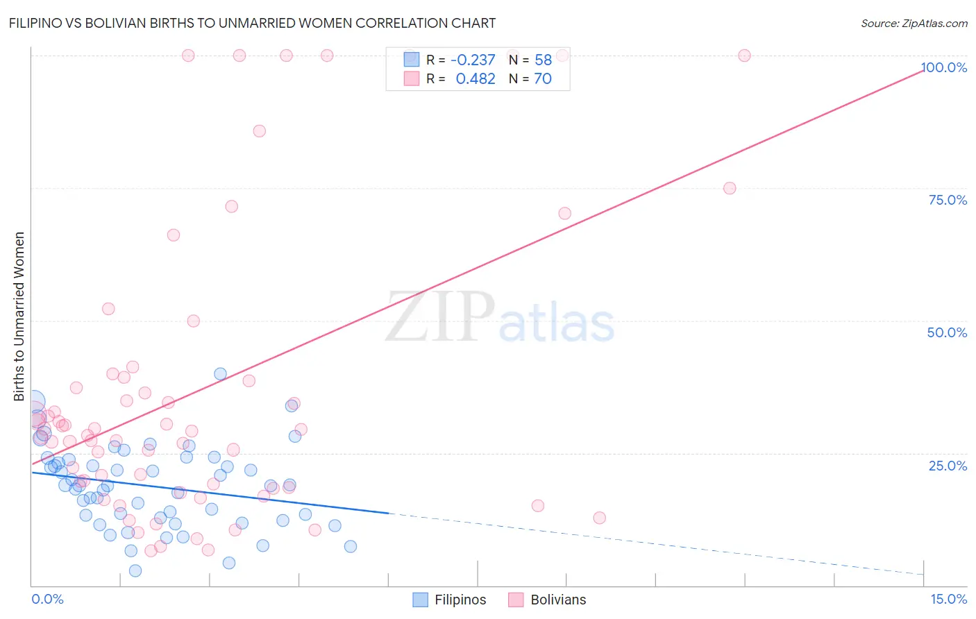 Filipino vs Bolivian Births to Unmarried Women