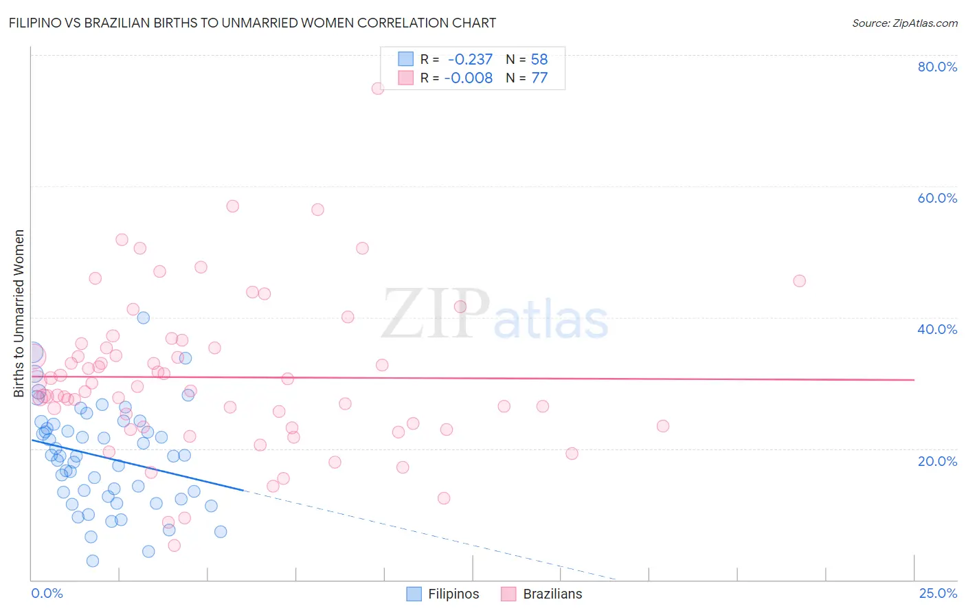 Filipino vs Brazilian Births to Unmarried Women