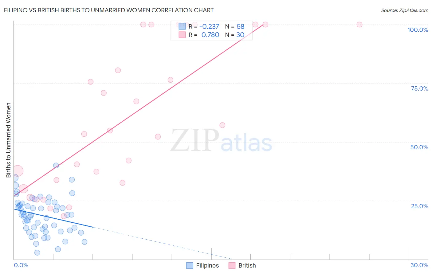 Filipino vs British Births to Unmarried Women