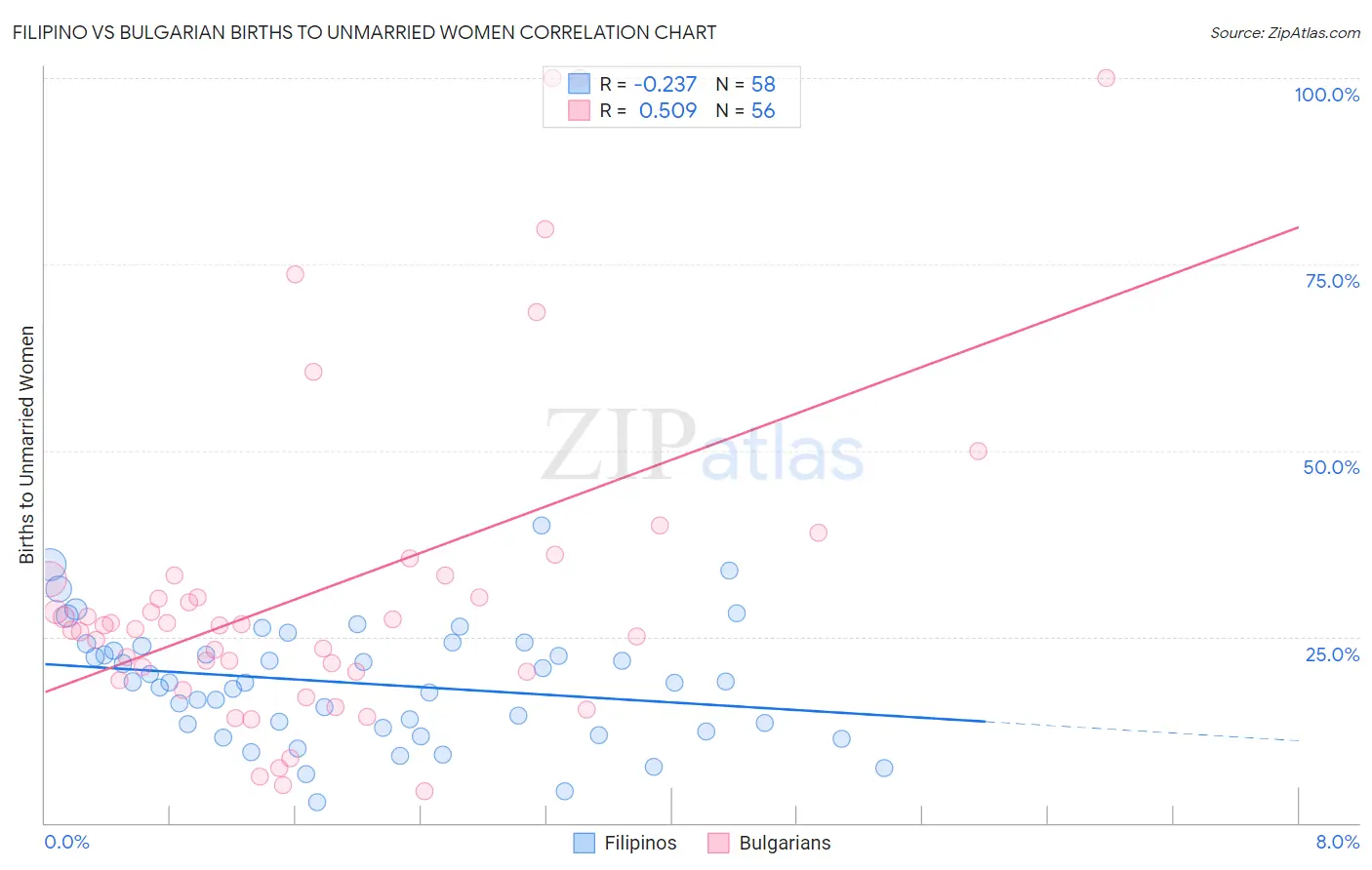 Filipino vs Bulgarian Births to Unmarried Women