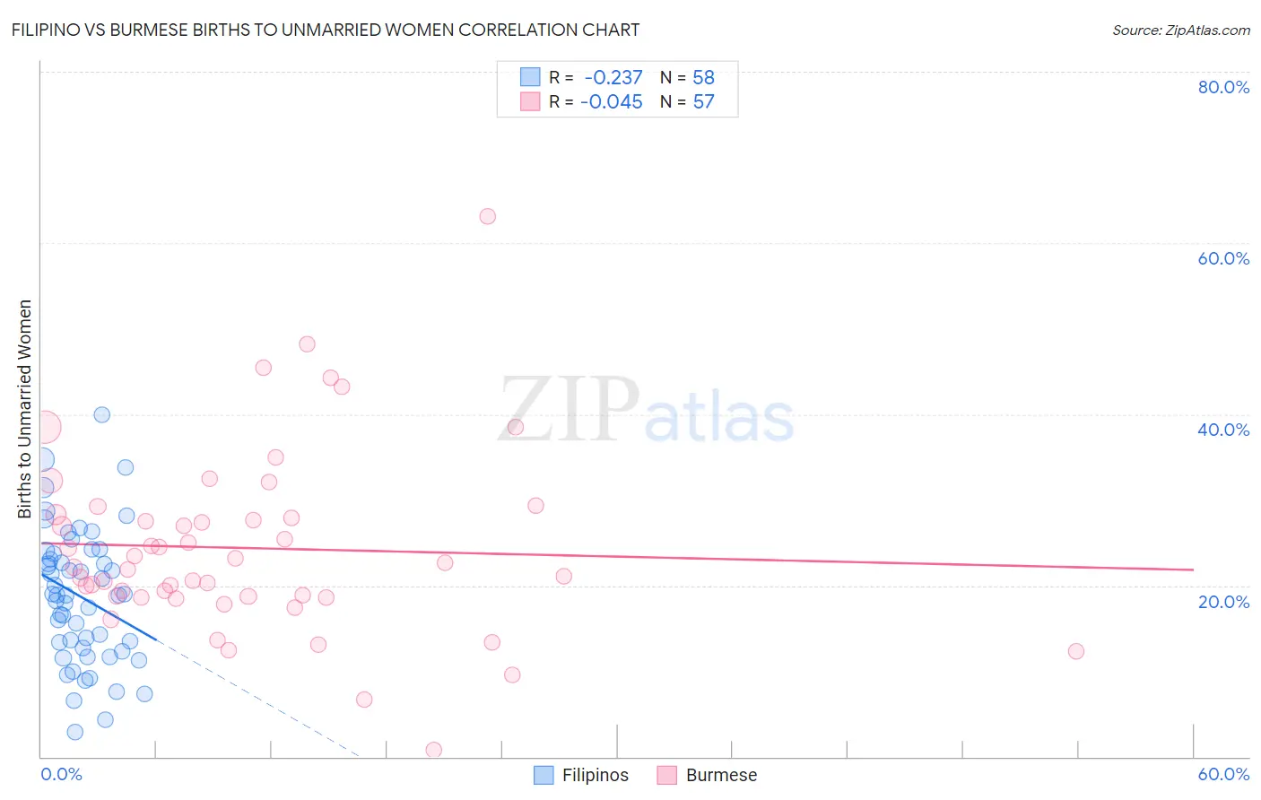 Filipino vs Burmese Births to Unmarried Women