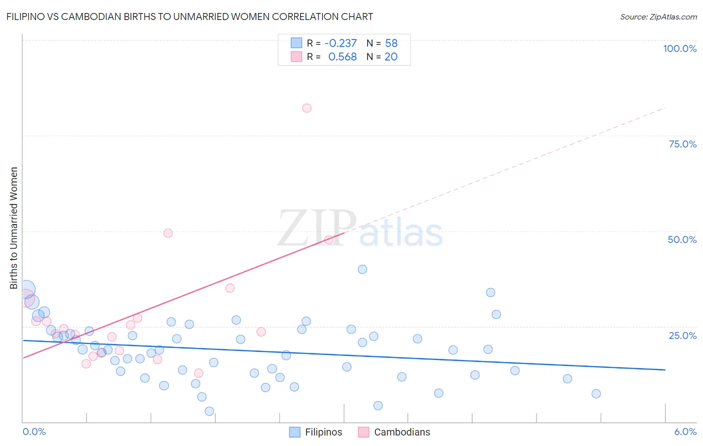 Filipino vs Cambodian Births to Unmarried Women