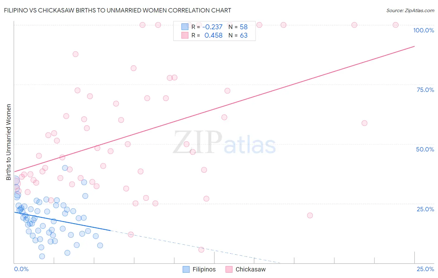Filipino vs Chickasaw Births to Unmarried Women
