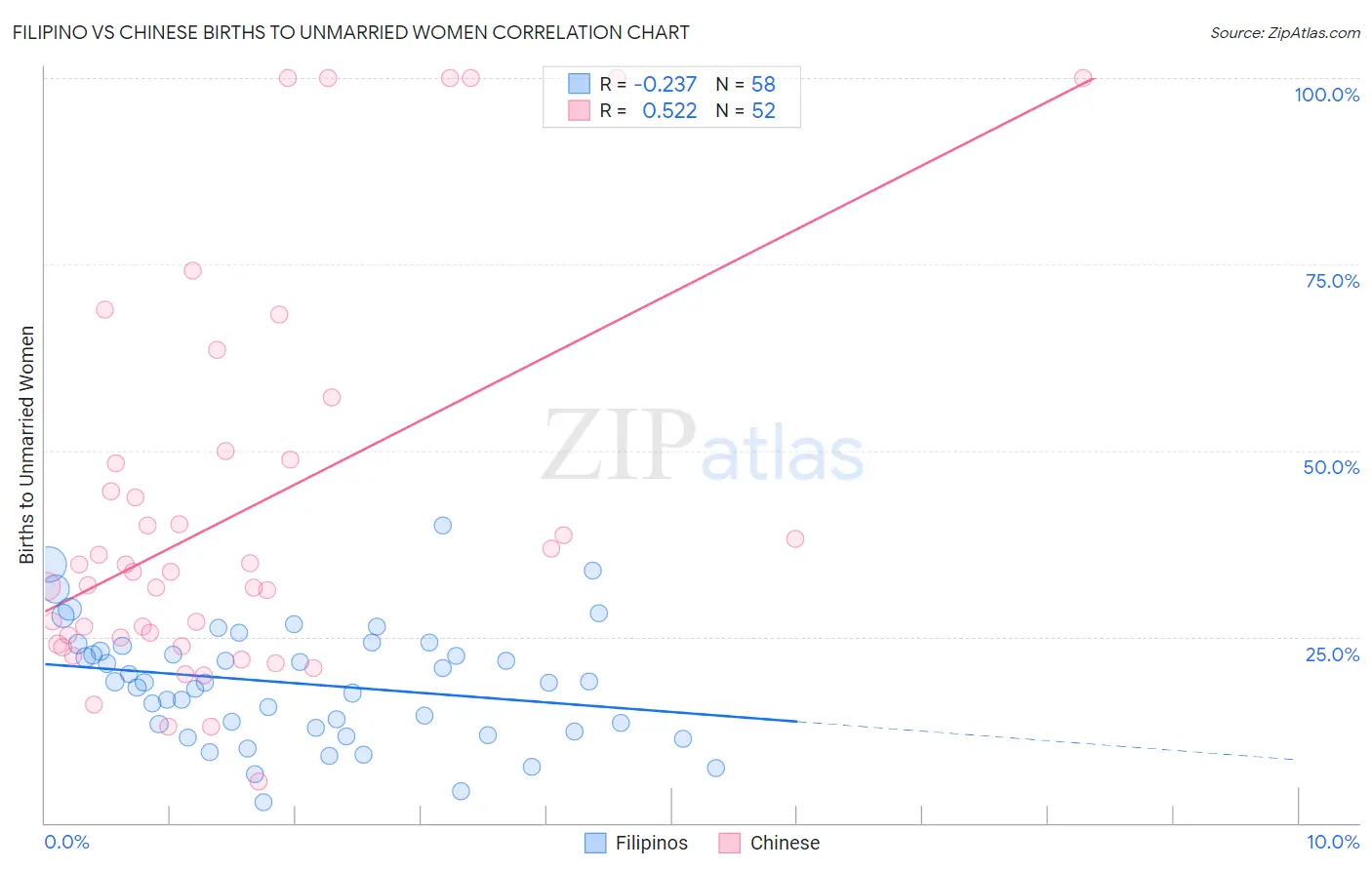 Filipino vs Chinese Births to Unmarried Women