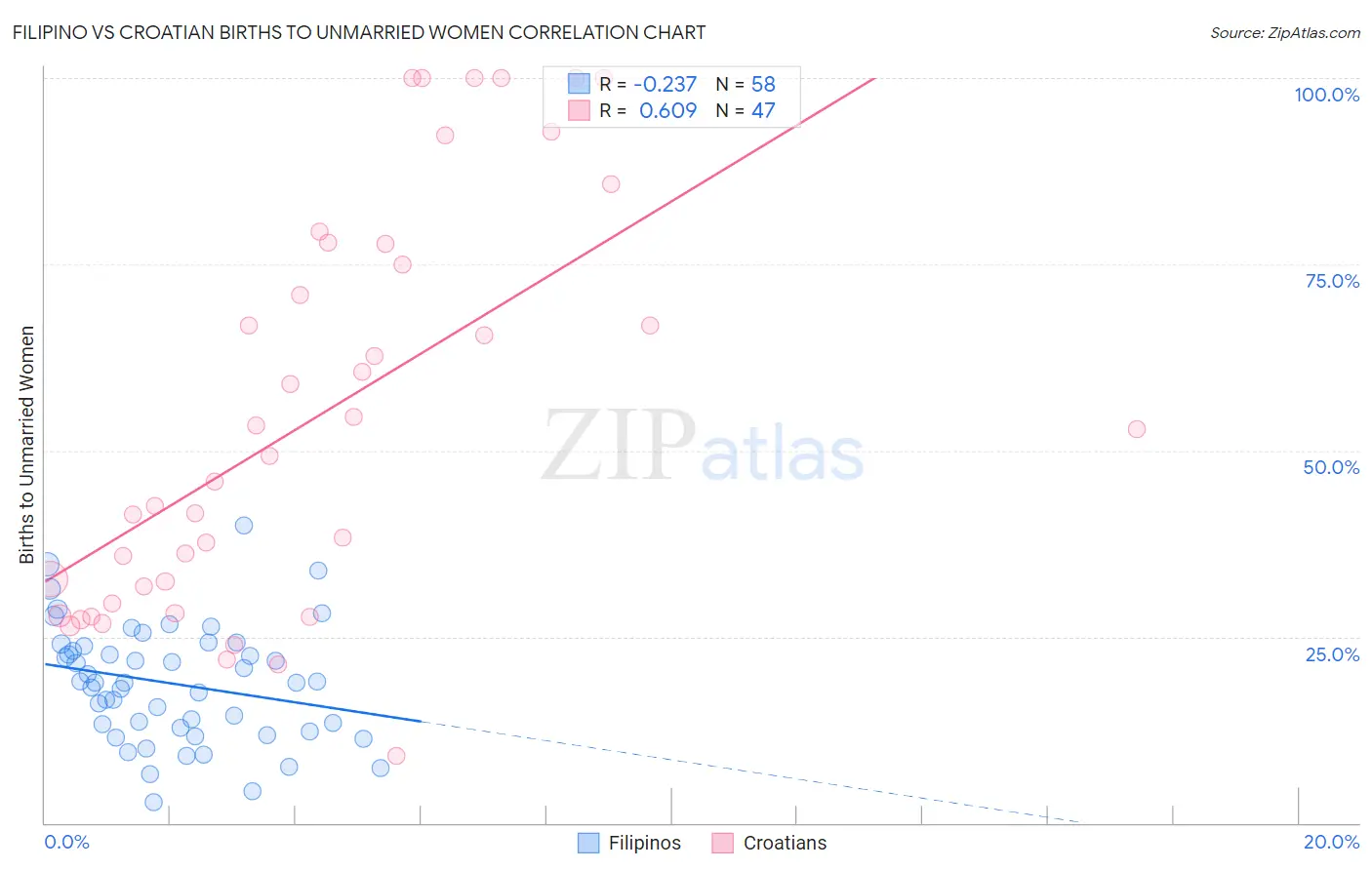 Filipino vs Croatian Births to Unmarried Women