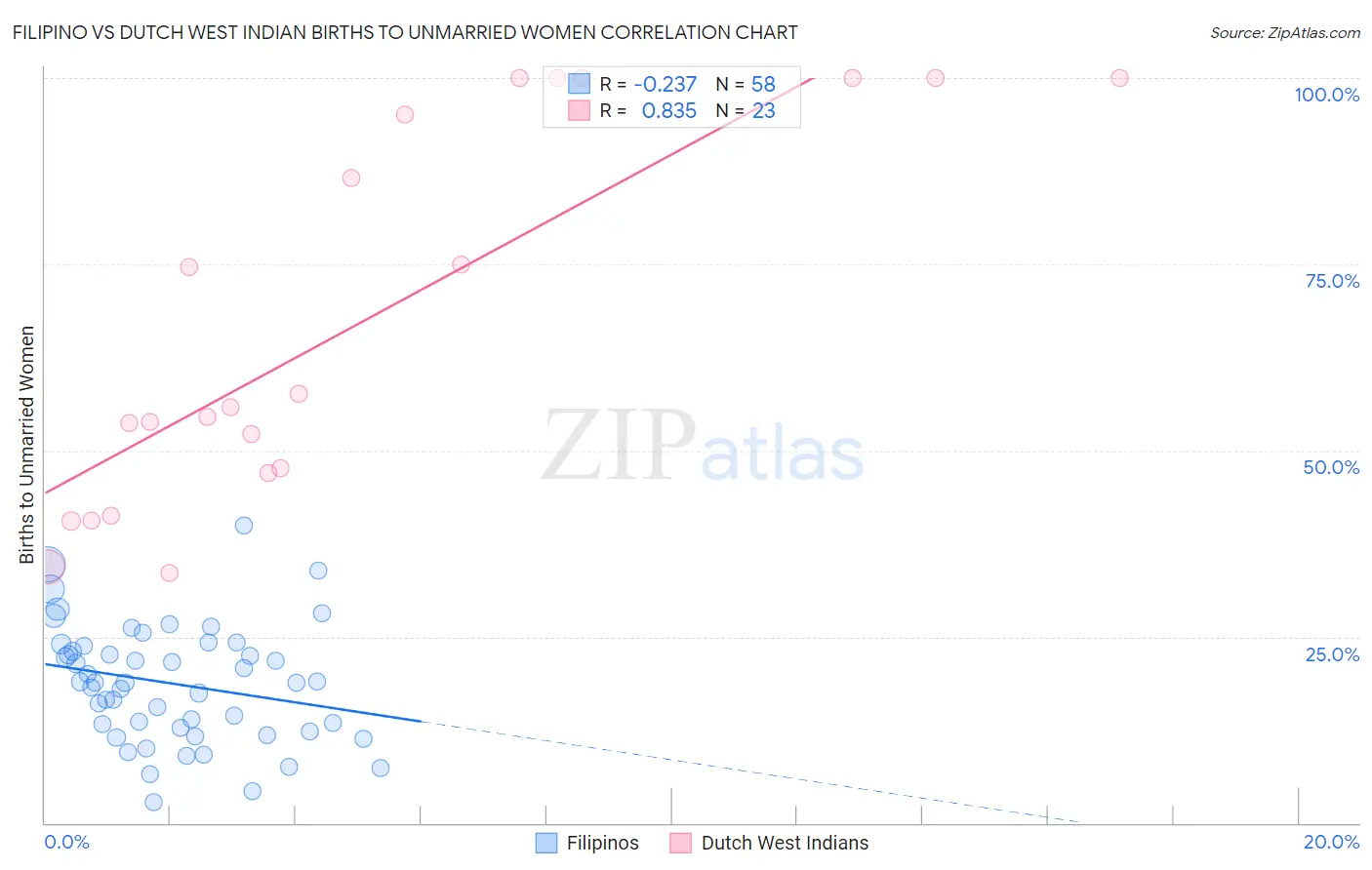 Filipino vs Dutch West Indian Births to Unmarried Women