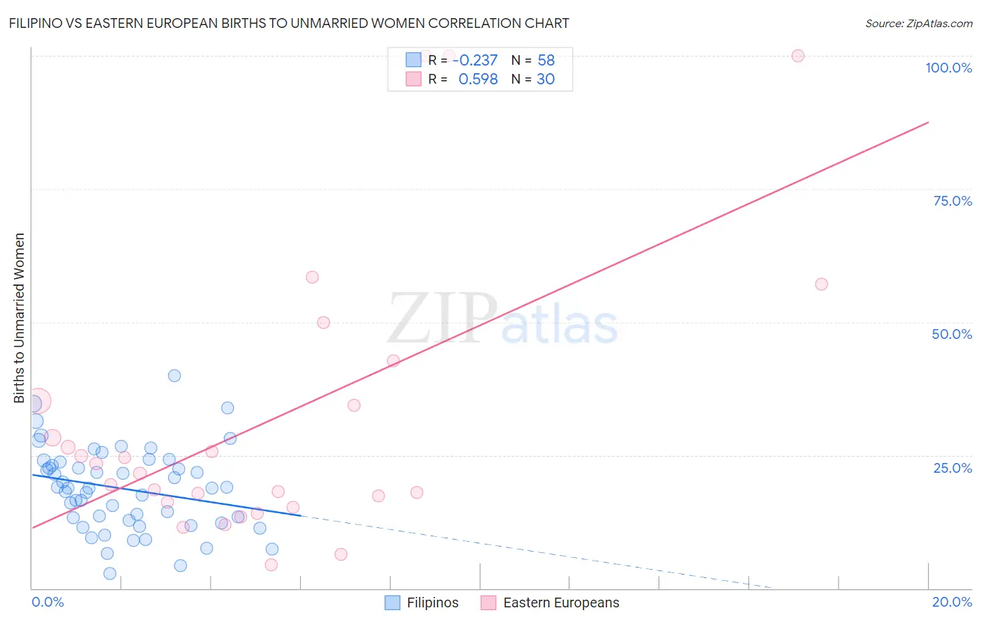 Filipino vs Eastern European Births to Unmarried Women
