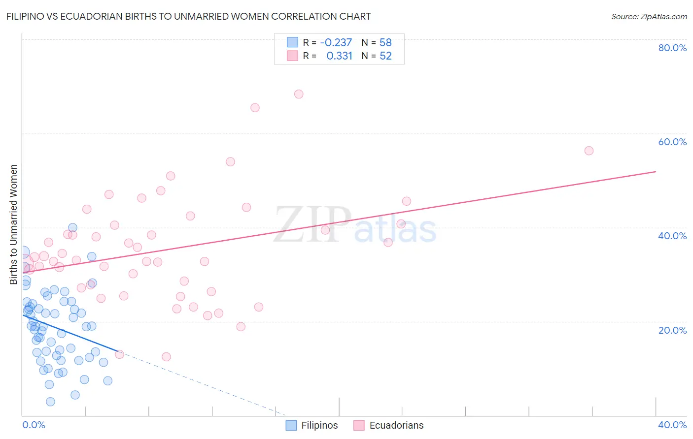 Filipino vs Ecuadorian Births to Unmarried Women