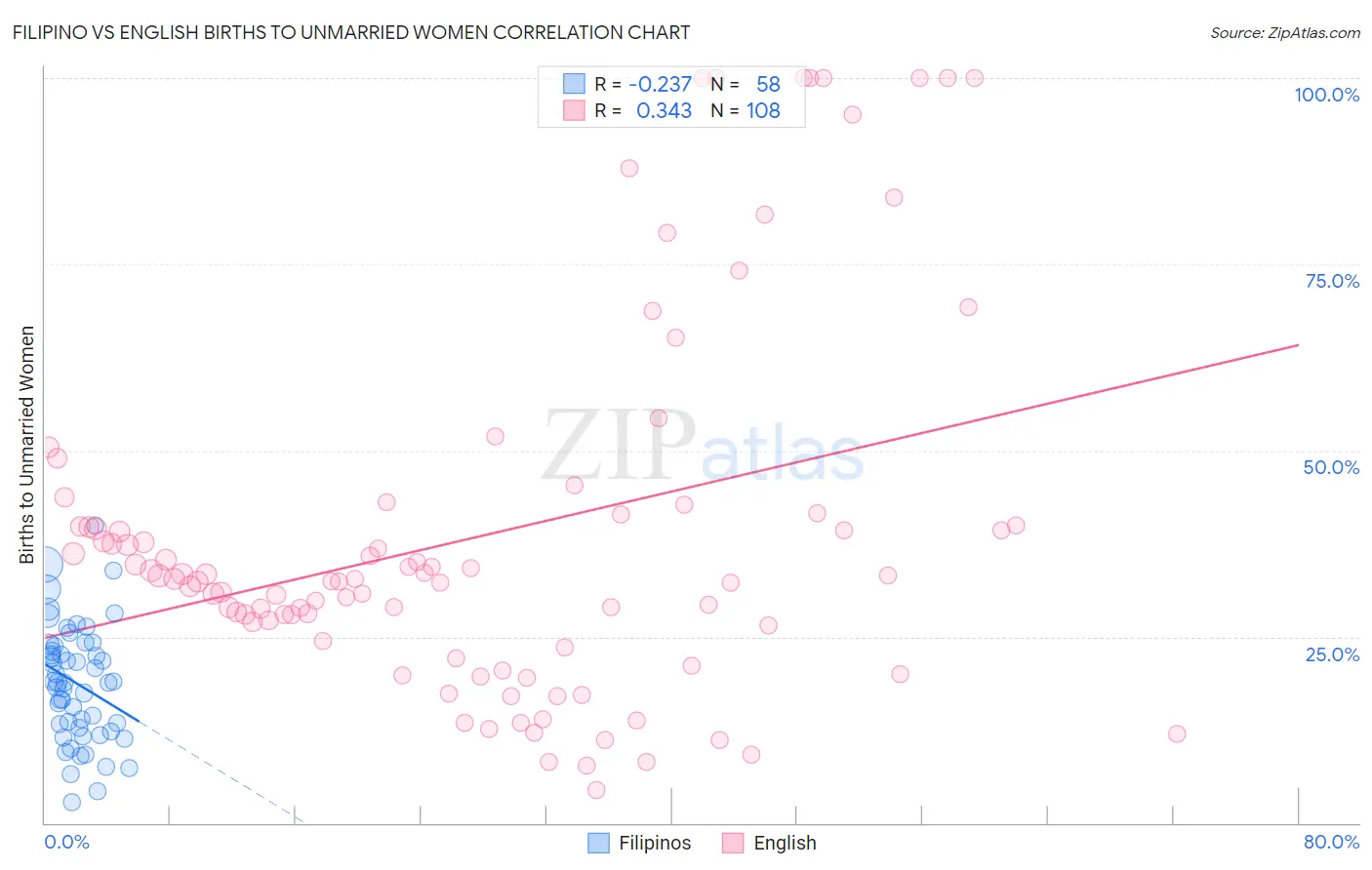 Filipino vs English Births to Unmarried Women