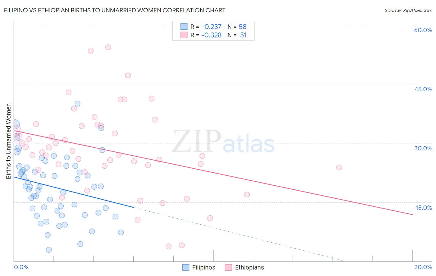 Filipino vs Ethiopian Births to Unmarried Women