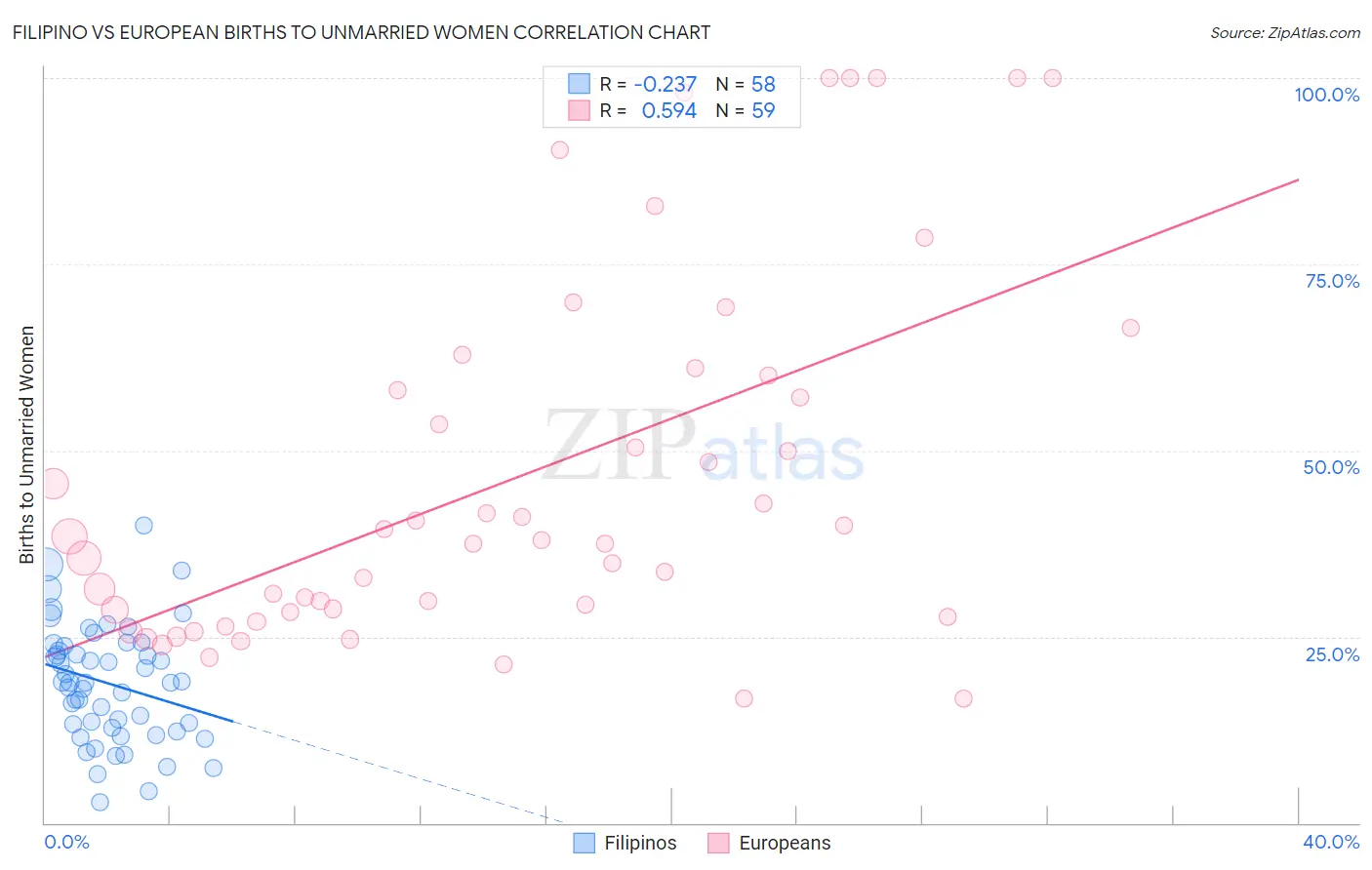 Filipino vs European Births to Unmarried Women