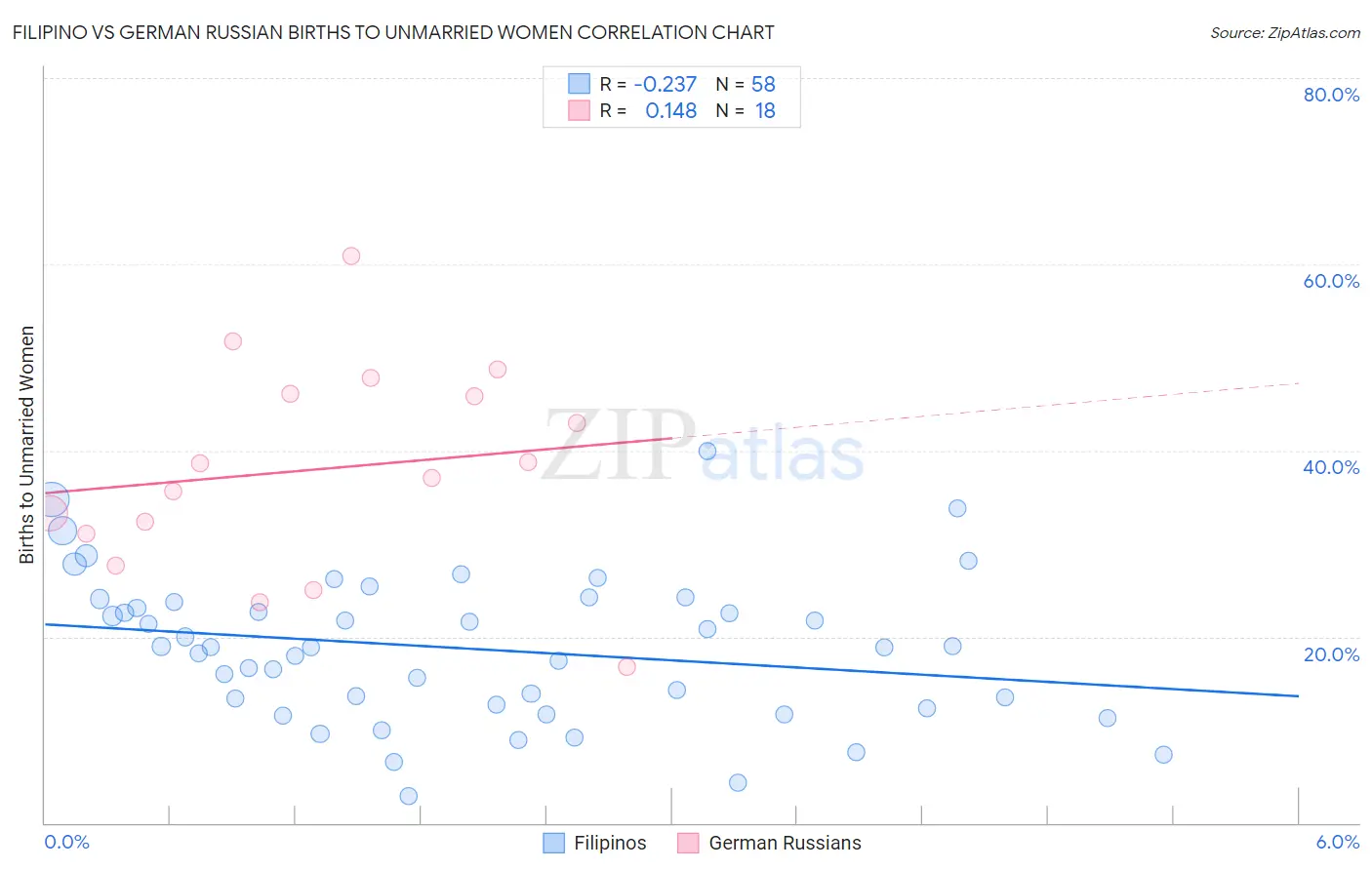 Filipino vs German Russian Births to Unmarried Women