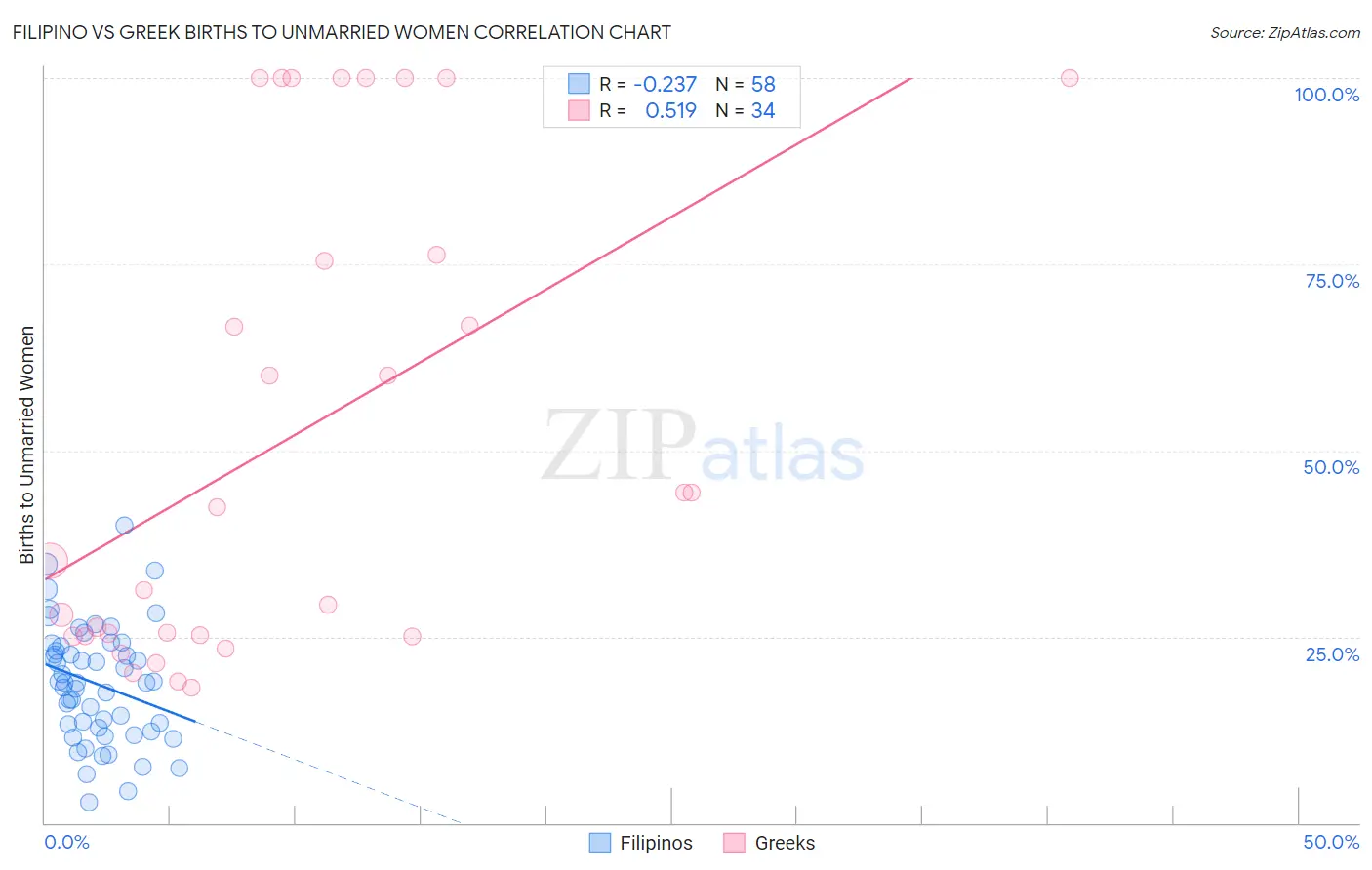 Filipino vs Greek Births to Unmarried Women
