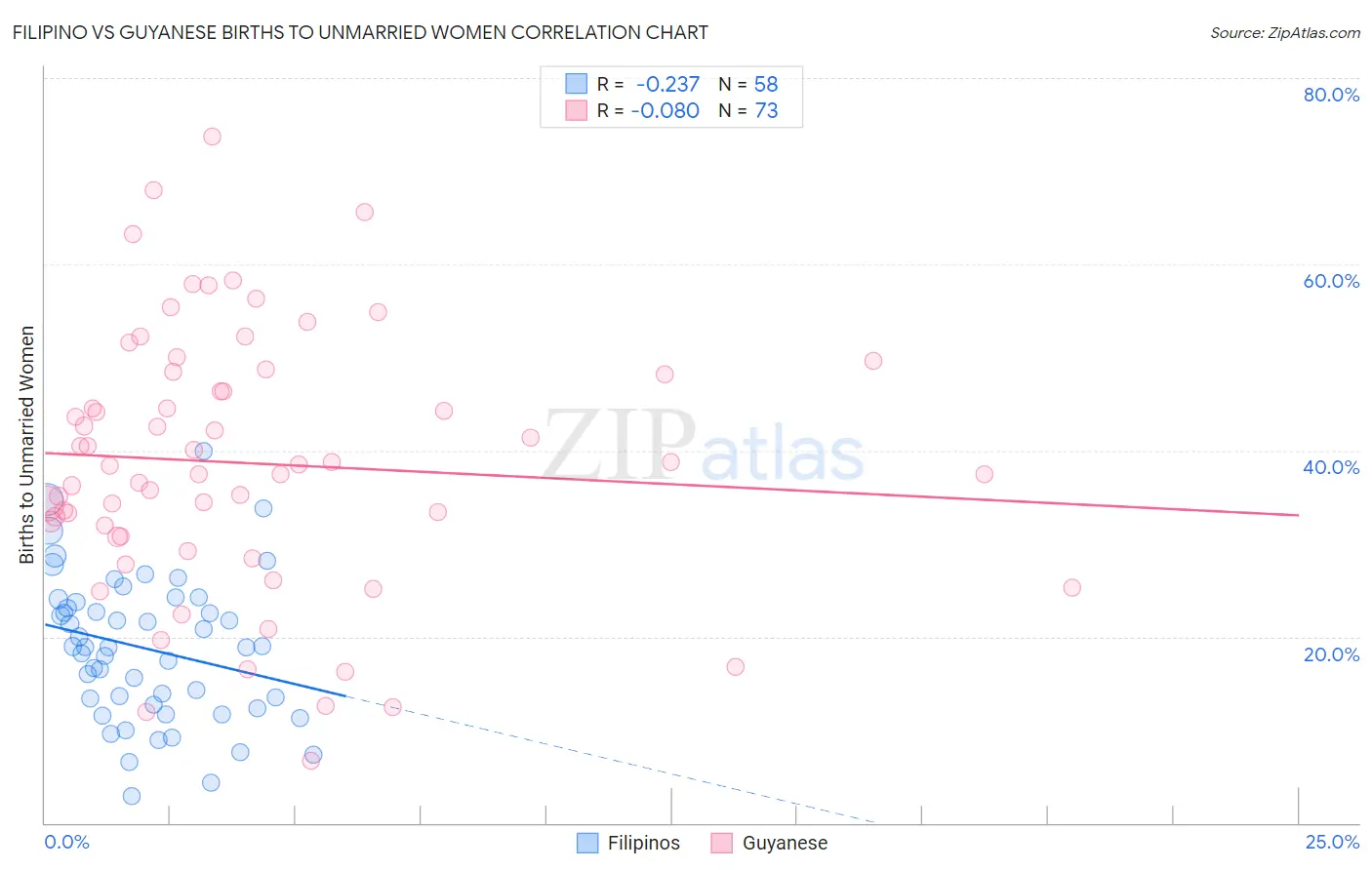 Filipino vs Guyanese Births to Unmarried Women