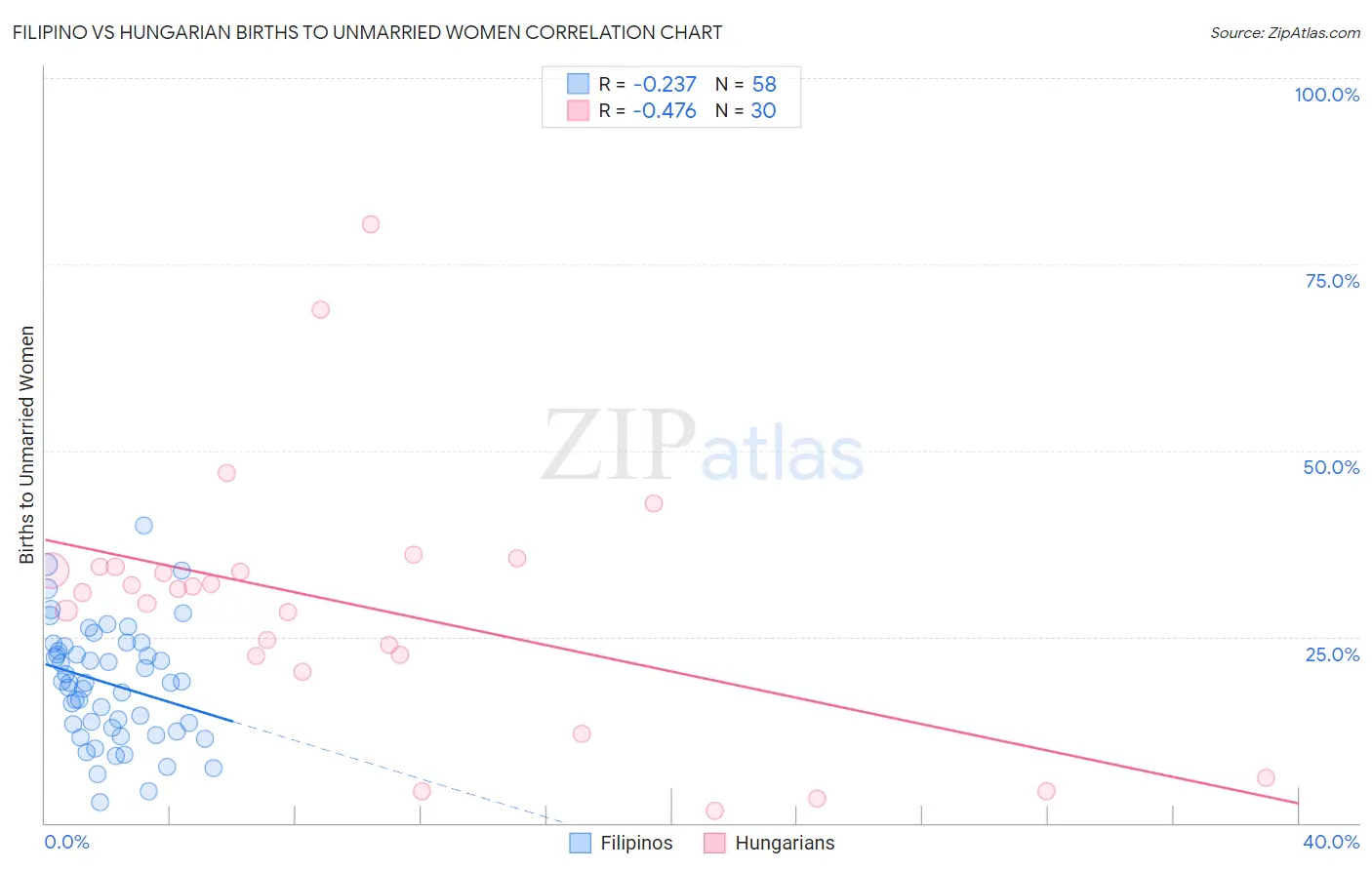 Filipino vs Hungarian Births to Unmarried Women
