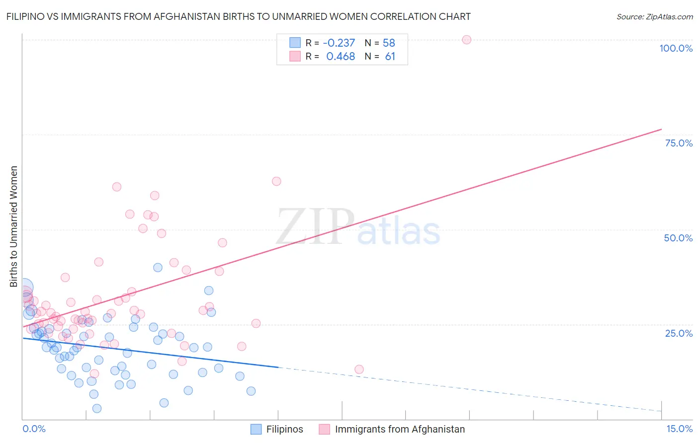 Filipino vs Immigrants from Afghanistan Births to Unmarried Women