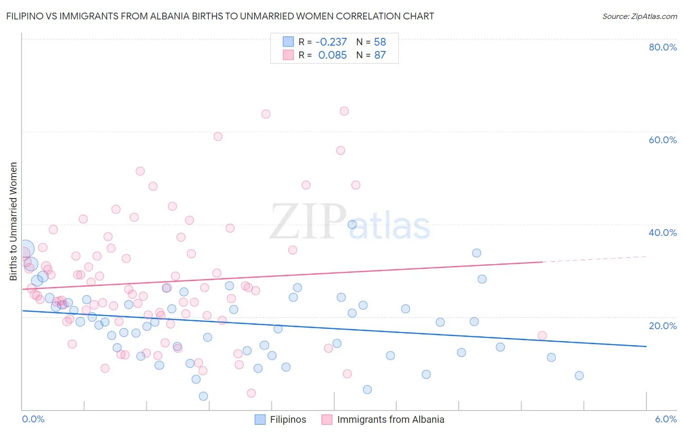 Filipino vs Immigrants from Albania Births to Unmarried Women