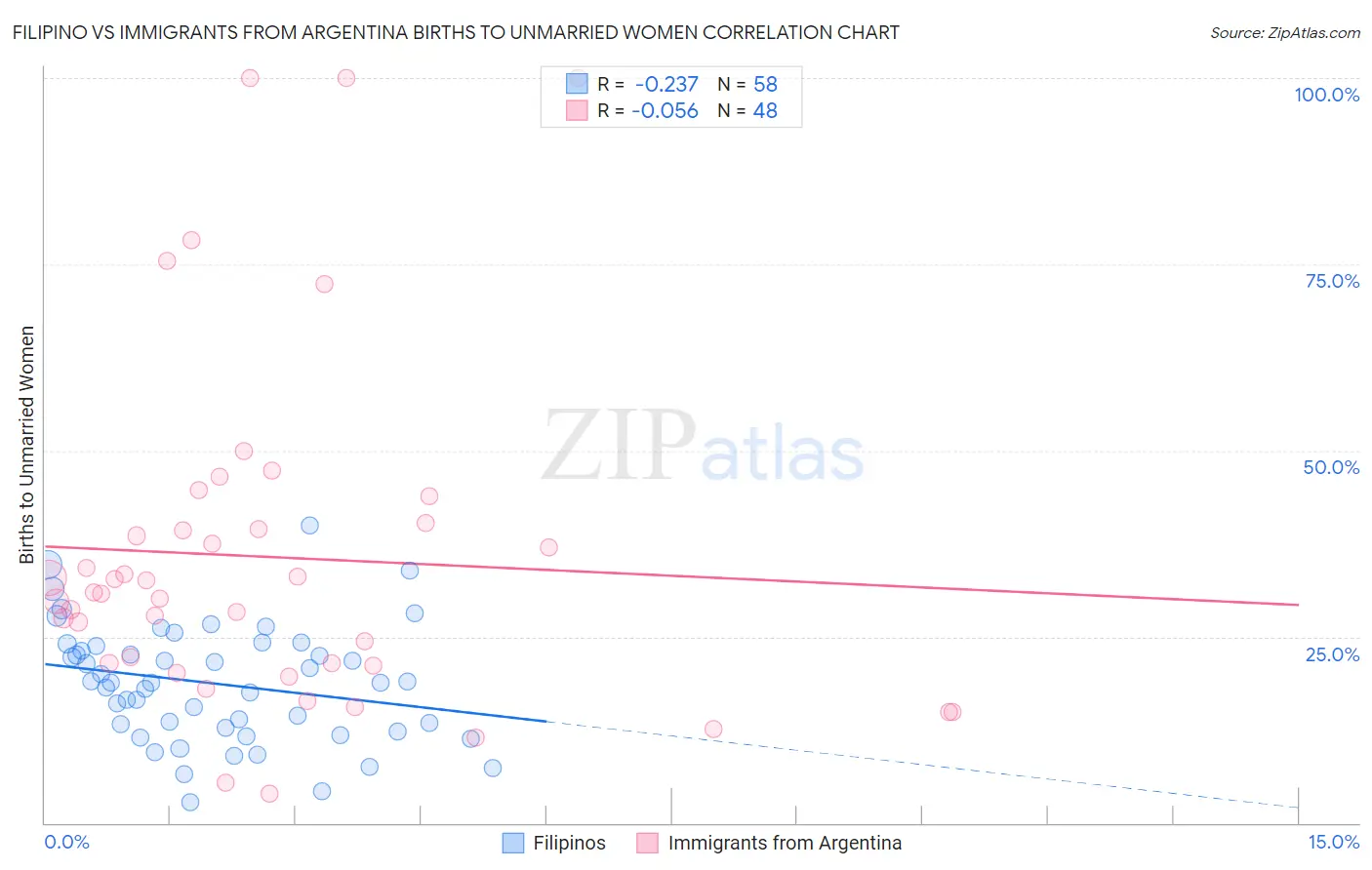 Filipino vs Immigrants from Argentina Births to Unmarried Women