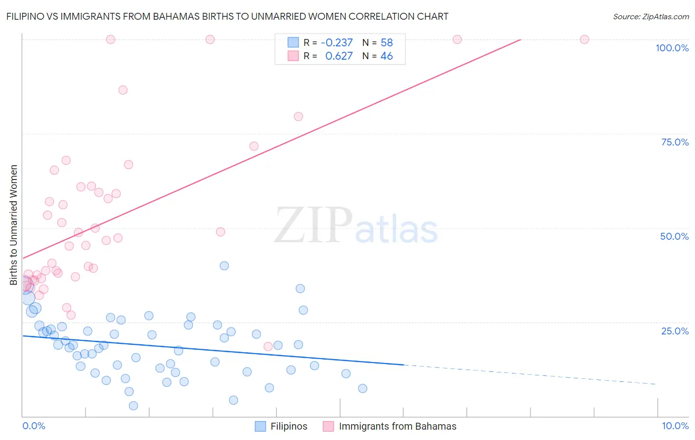 Filipino vs Immigrants from Bahamas Births to Unmarried Women