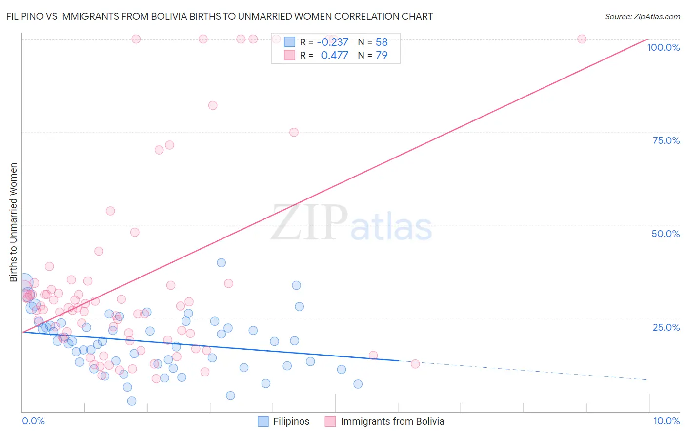 Filipino vs Immigrants from Bolivia Births to Unmarried Women