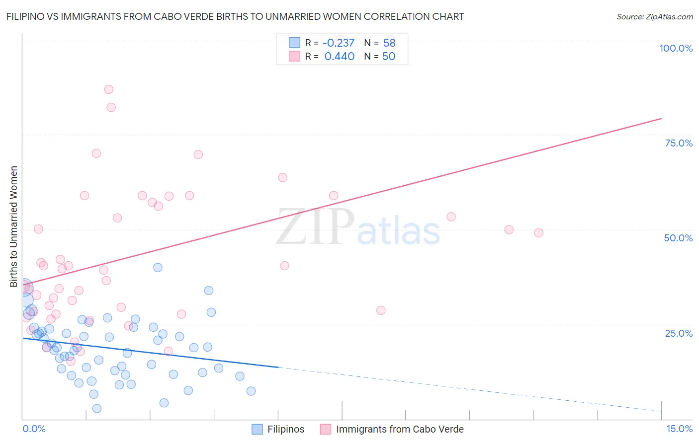 Filipino vs Immigrants from Cabo Verde Births to Unmarried Women