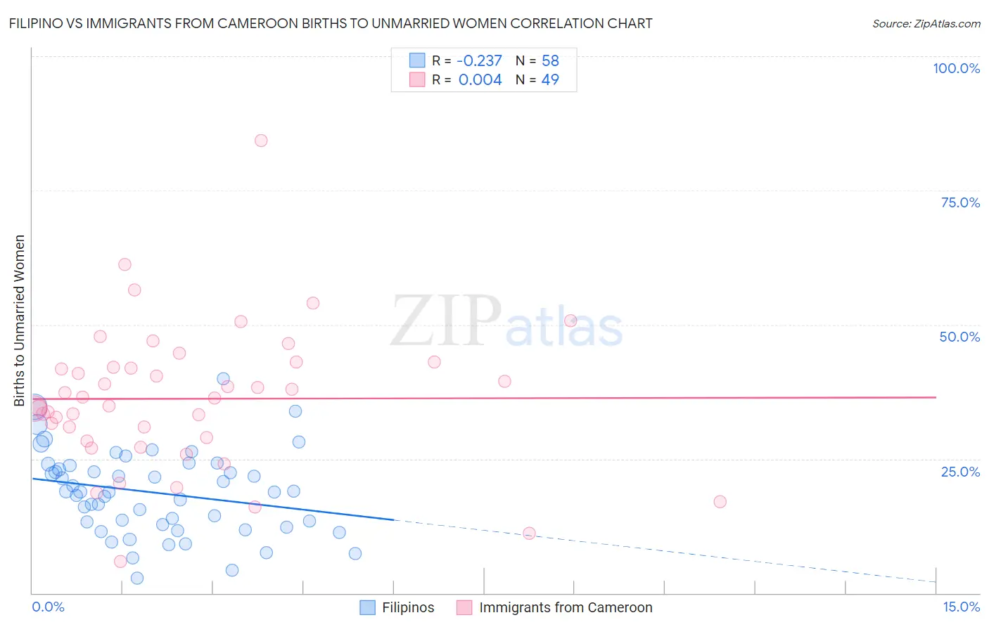 Filipino vs Immigrants from Cameroon Births to Unmarried Women