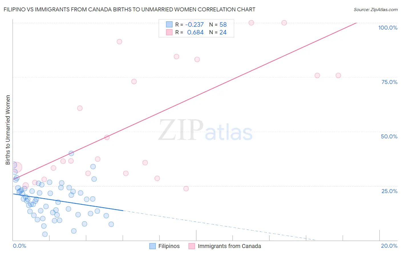 Filipino vs Immigrants from Canada Births to Unmarried Women
