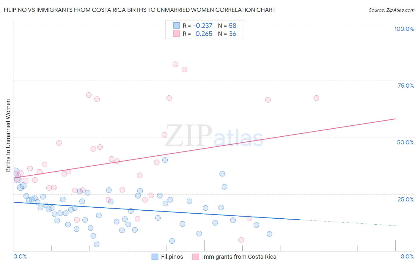 Filipino vs Immigrants from Costa Rica Births to Unmarried Women