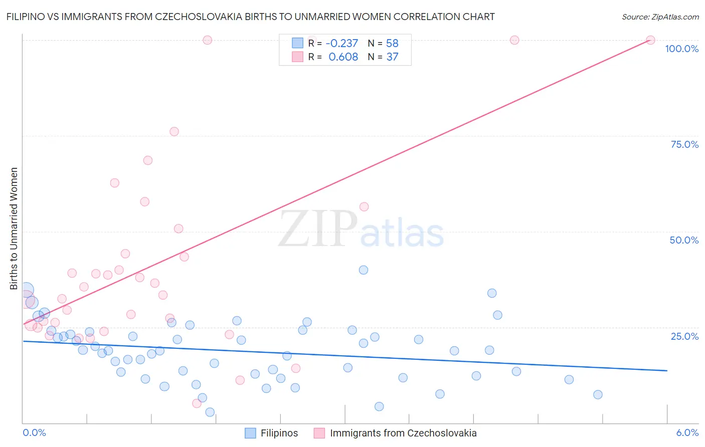 Filipino vs Immigrants from Czechoslovakia Births to Unmarried Women