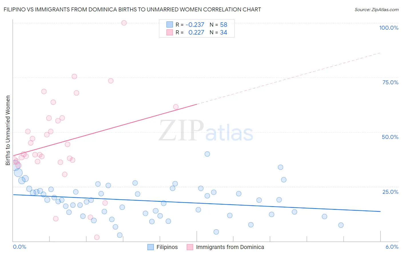 Filipino vs Immigrants from Dominica Births to Unmarried Women